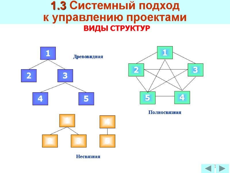 73 5 1 2 3 4 Полносвязная Несвязная Древовидная ВИДЫ СТРУКТУР  1.3 Системный